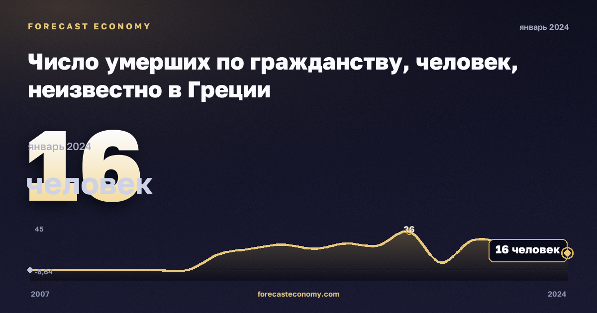 Число умерших по гражданству, человек, неизвестно в Греции: график динамики 2007–2024, последнее значение 16 человек, источник Евростат