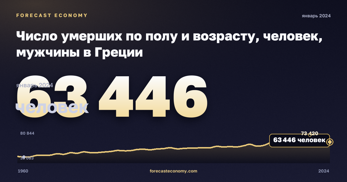 Число умерших по полу и возрасту, человек, мужчины в Греции: график динамики 1960–2024, последнее значение 63 446 человек, источник Евростат
