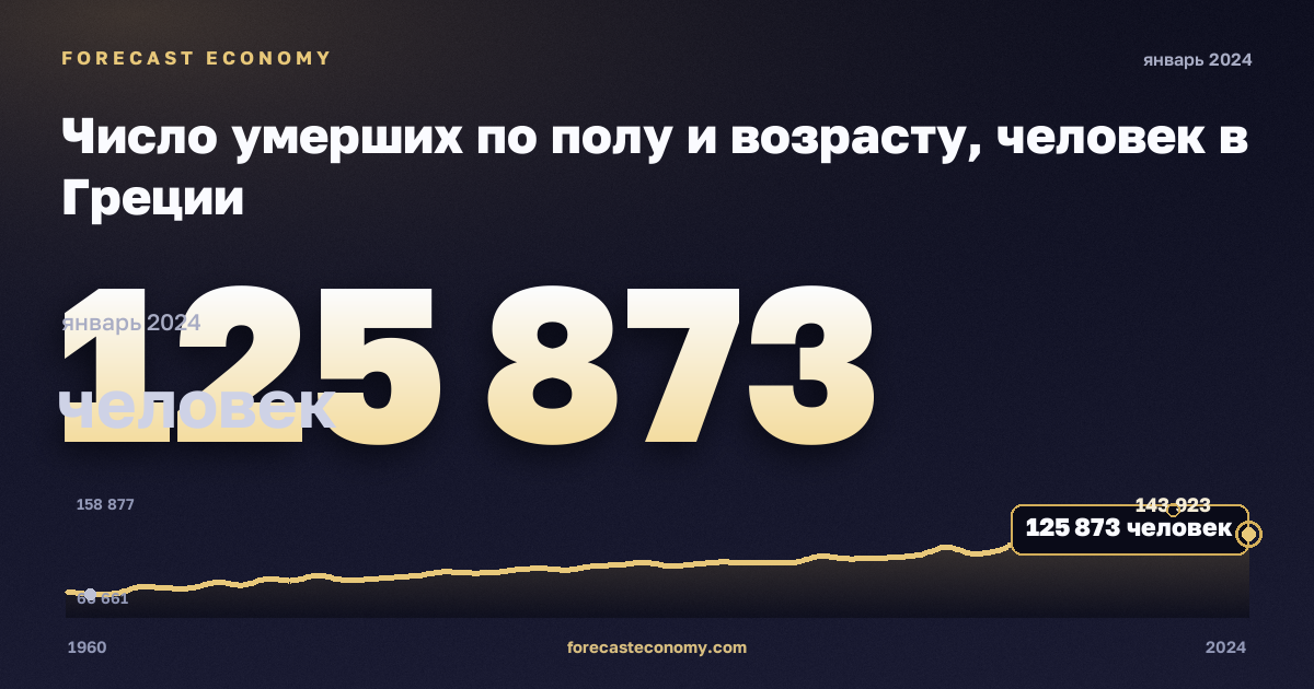 Число умерших по полу и возрасту, человек в Греции: график динамики 1960–2024, последнее значение 125 873 человек, источник Евростат