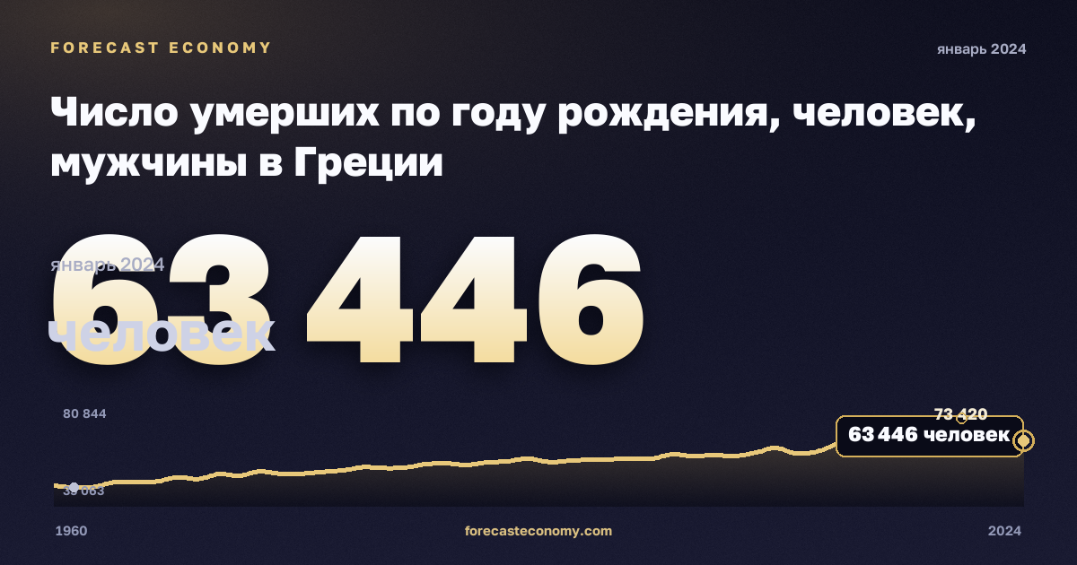 Число умерших по году рождения, человек, мужчины в Греции: график динамики 1960–2024, последнее значение 63 446 человек, источник Евростат