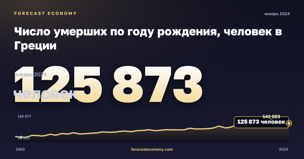 Число умерших по году рождения, человек в Греции: график динамики 1960–2024, последнее значение 125 873 человек, источник Евростат