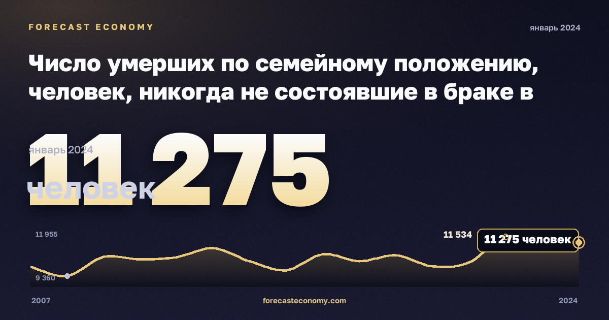 Число умерших по семейному положению, человек, никогда не состоявшие в браке в Греции: график динамики 2007–2024, последнее значение 11 275 человек, источник Евростат