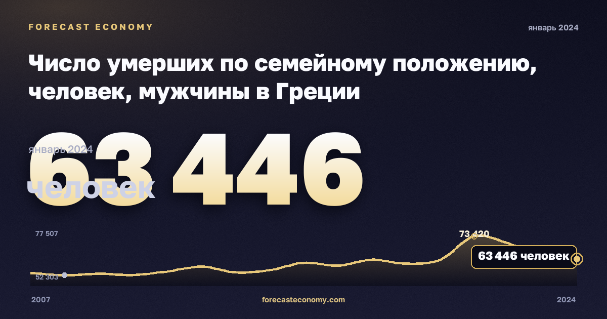 Число умерших по семейному положению, человек, мужчины в Греции: график динамики 2007–2024, последнее значение 63 446 человек, источник Евростат
