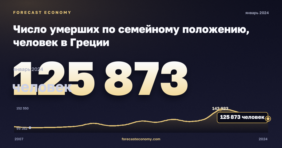 Число умерших по семейному положению, человек в Греции: график динамики 2007–2024, последнее значение 125 873 человек, источник Евростат