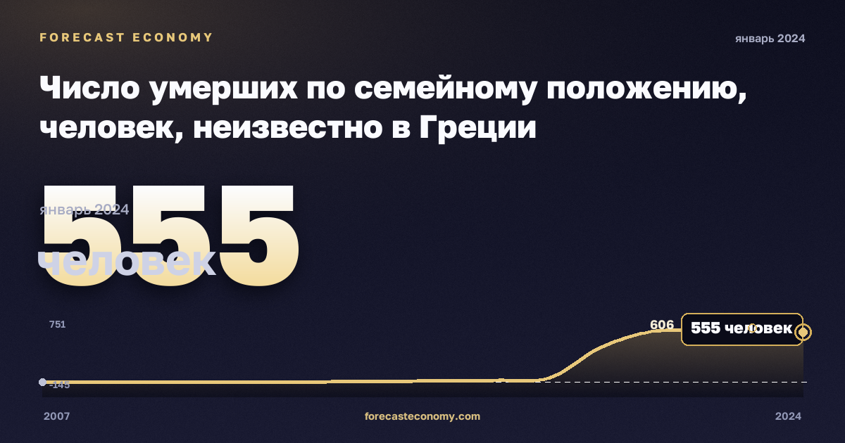 Число умерших по семейному положению, человек, неизвестно в Греции: график динамики 2007–2024, последнее значение 555 человек, источник Евростат