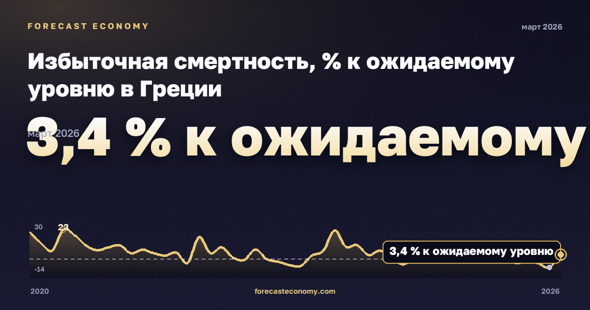 Избыточная смертность, % к ожидаемому уровню в Греции: график динамики 2020–2026, последнее значение 3,4 % к ожидаемому уровню, источник Евростат