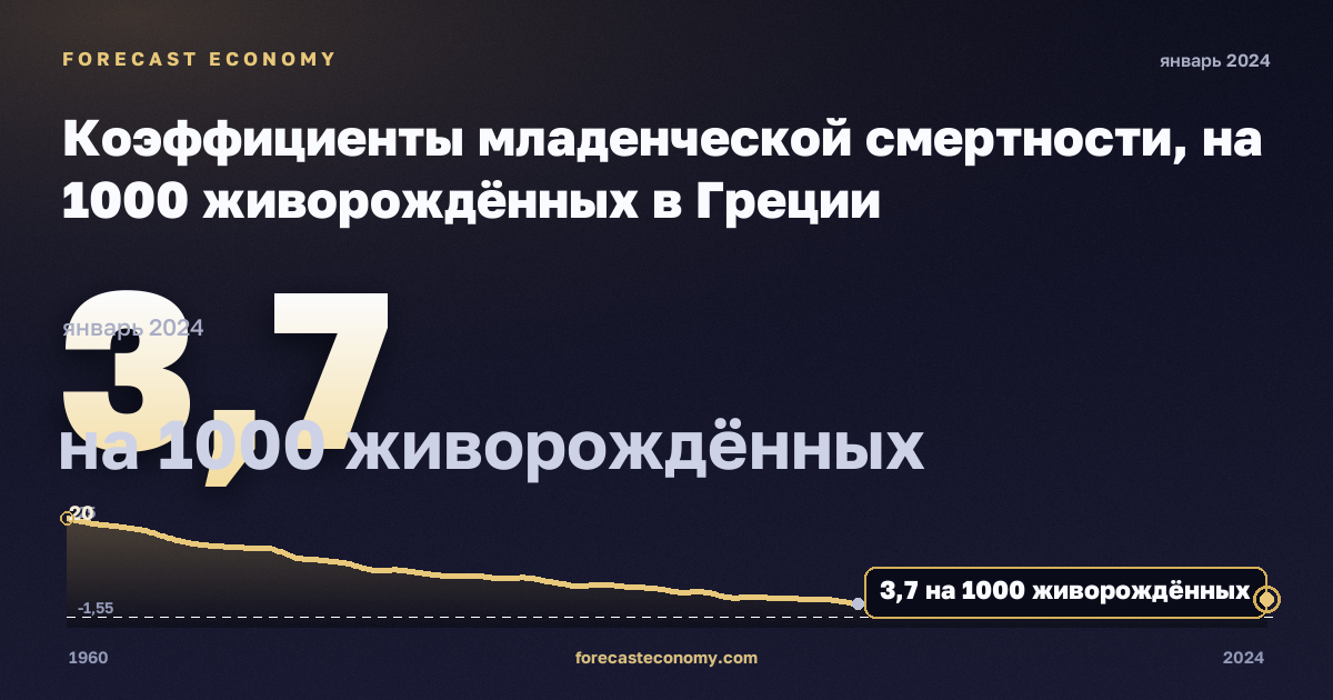 Коэффициенты младенческой смертности, на 1000 живорождённых в Греции: график динамики 1960–2024, последнее значение 3,7 на 1000 живорождённых, источник Евростат