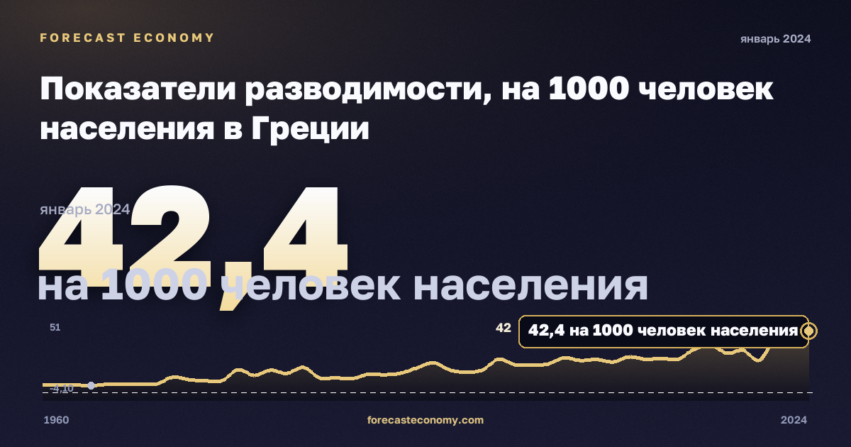 Показатели разводимости, на 1000 человек населения в Греции: график динамики 1960–2024, последнее значение 42,4 на 1000 человек населения, источник Евростат