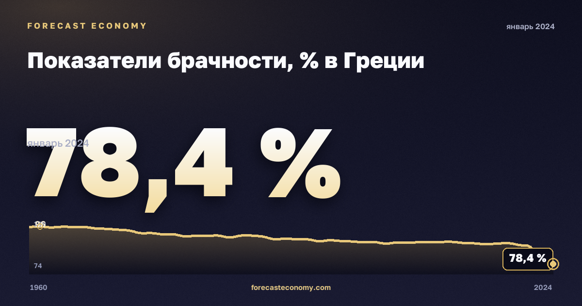 Показатели брачности, % в Греции: график динамики 1960–2024, последнее значение 78,4 %, источник Евростат