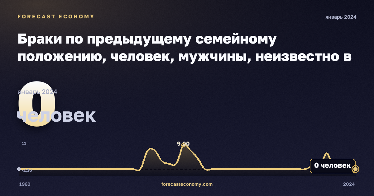 Браки по предыдущему семейному положению, человек, мужчины, неизвестно в Греции: график динамики 1960–2024, последнее значение 0 человек, источник Евростат