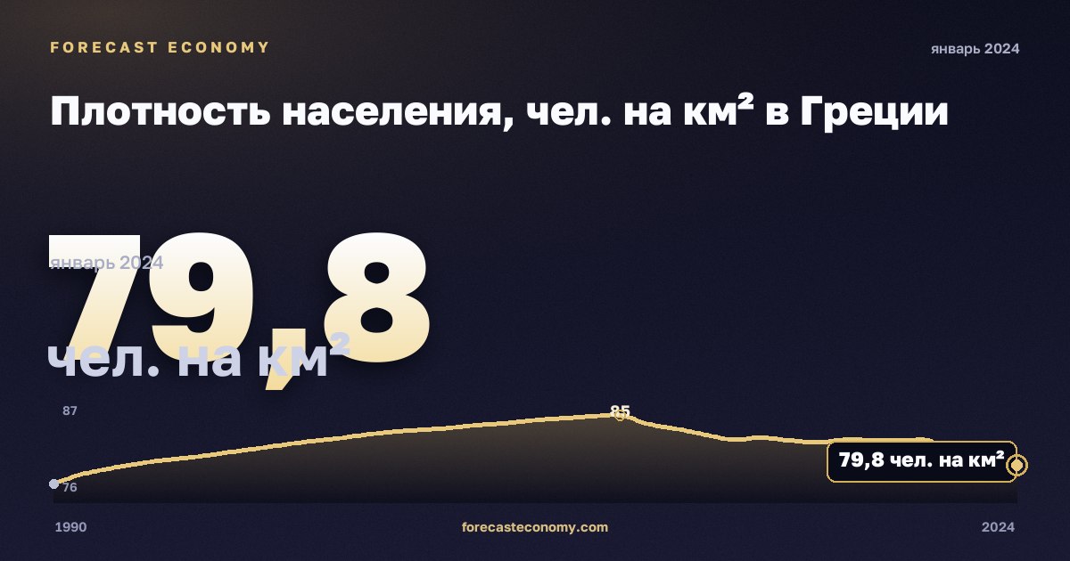 Плотность населения, чел. на км² в Греции: график динамики 1990–2024, последнее значение 79,8 чел. на км², источник Евростат