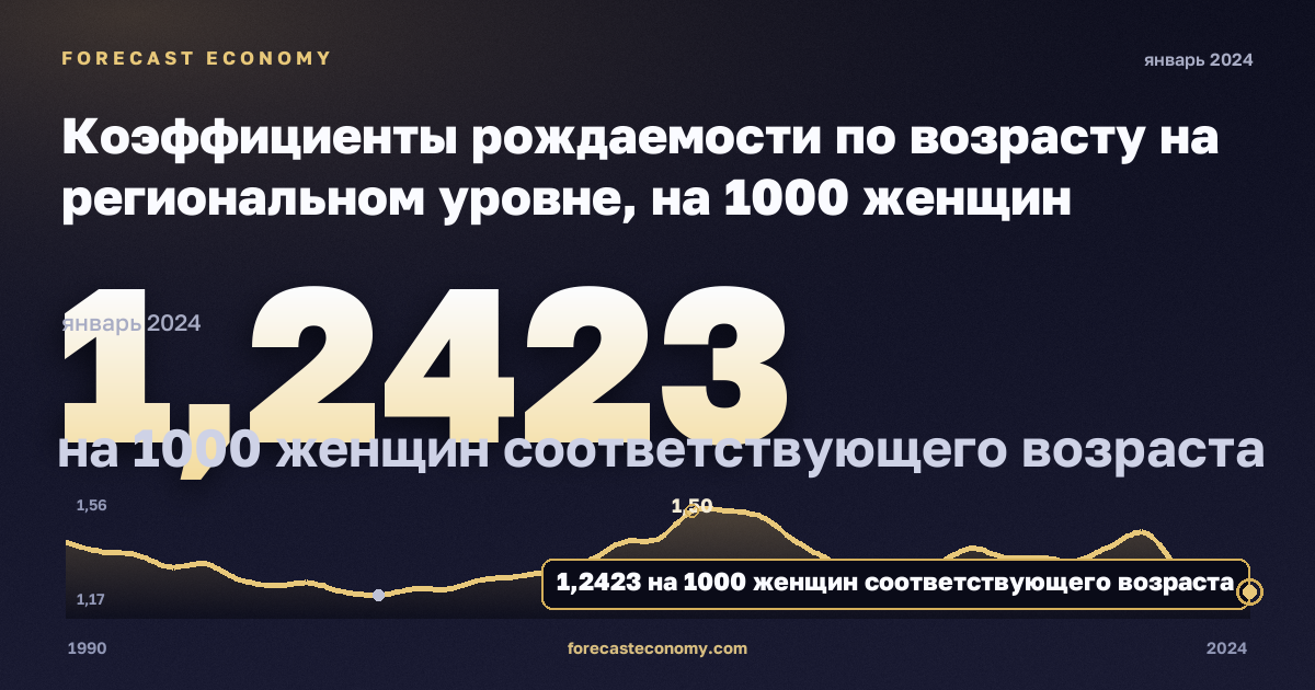 Коэффициенты рождаемости по возрасту на региональном уровне, на 1000 женщин соответствующего возраста в Греции: график динамики 1990–2024, последнее значение 1,2423 на 1000 женщин соответствующего возраста, источник Евростат