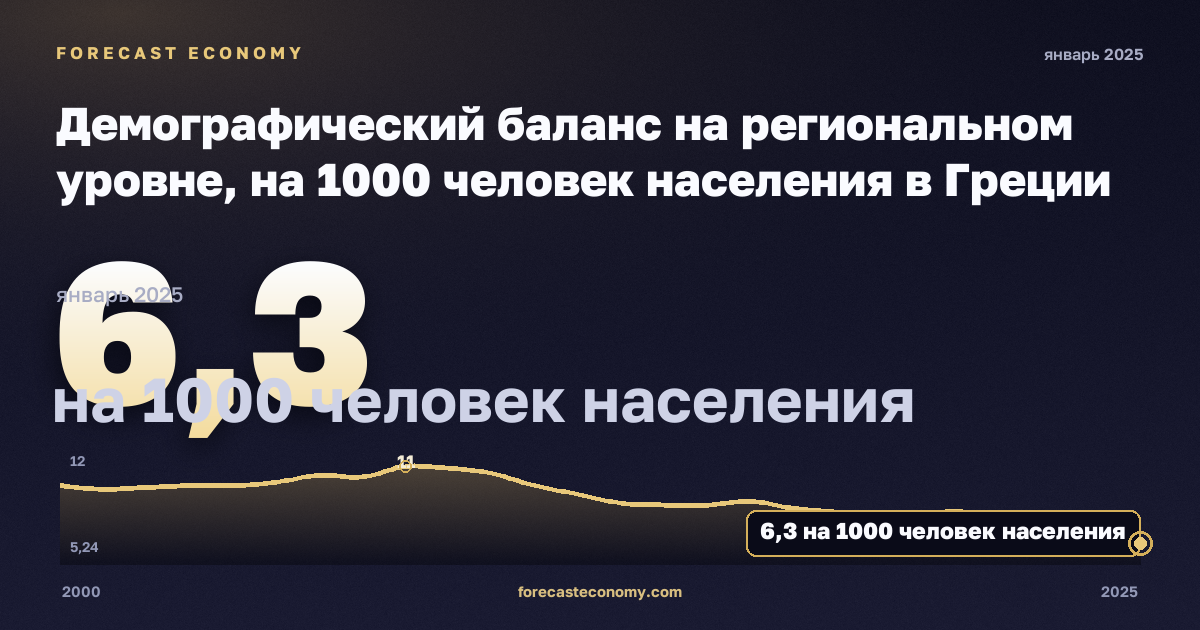 Демографический баланс на региональном уровне, на 1000 человек населения в Греции: график динамики 2000–2025, последнее значение 6,3 на 1000 человек населения, источник Евростат