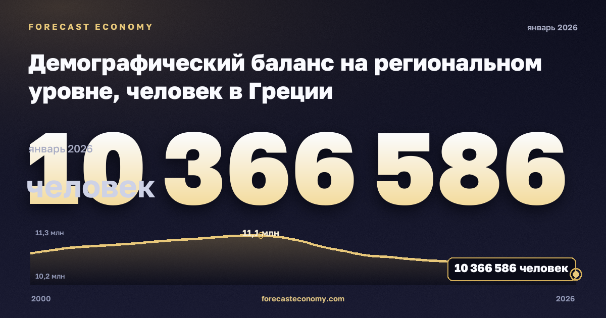 Демографический баланс на региональном уровне, человек в Греции: график динамики 2000–2026, последнее значение 10 366 586 человек, источник Евростат