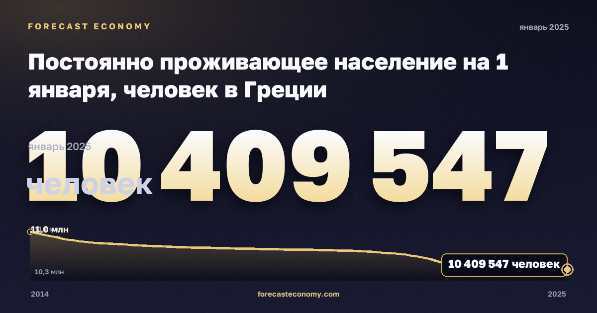 Постоянно проживающее население на 1 января, человек в Греции: график динамики 2014–2025, последнее значение 10 409 547 человек, источник Евростат