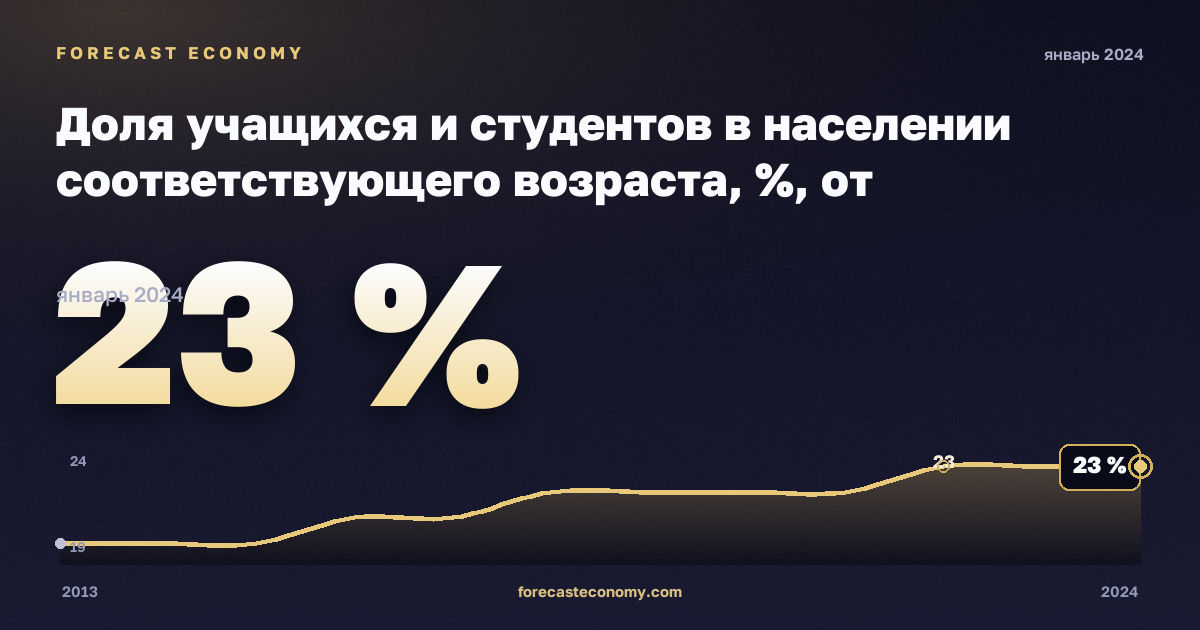 Доля учащихся и студентов в населении соответствующего возраста, %, от дошкольного до высшего в Греции: график динамики 2013–2024, последнее значение 23 %, источник Евростат