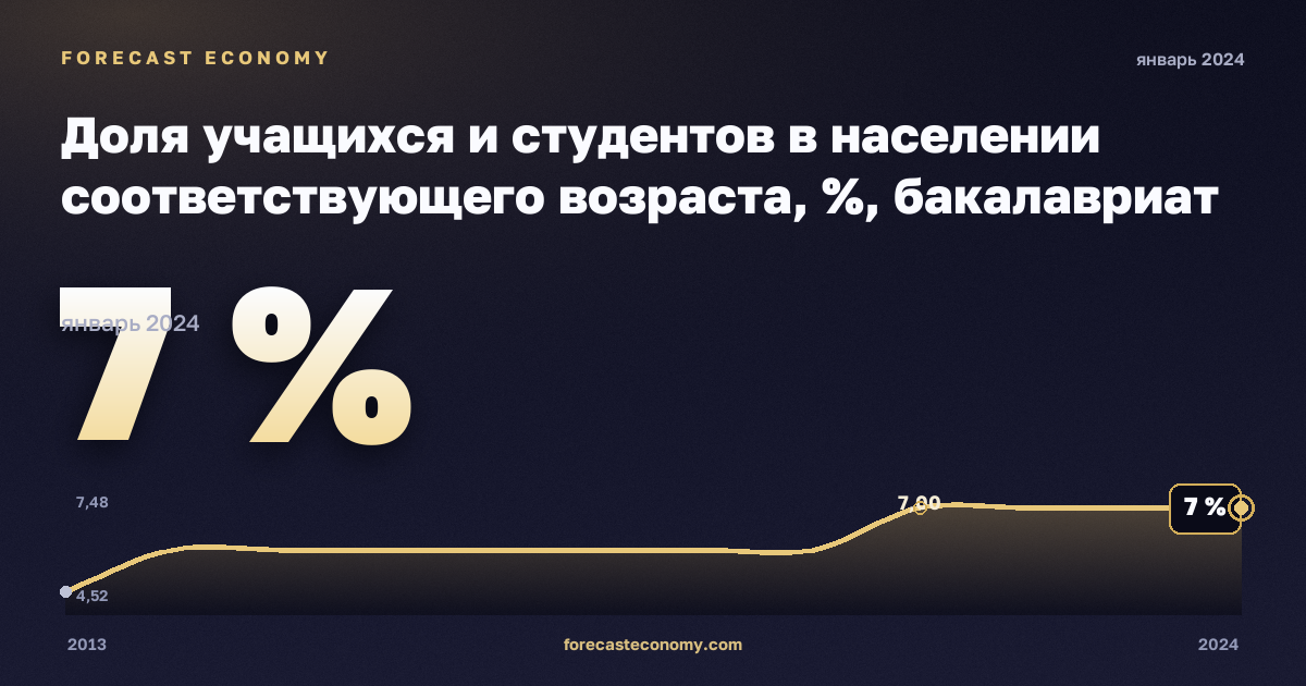 Доля учащихся и студентов в населении соответствующего возраста, %, бакалавриат или эквивалент в Греции: график динамики 2013–2024, последнее значение 7 %, источник Евростат