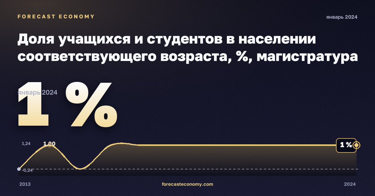 Доля учащихся и студентов в населении соответствующего возраста, %, магистратура или эквивалент в Греции: график динамики 2013–2024, последнее значение 1 %, источник Евростат
