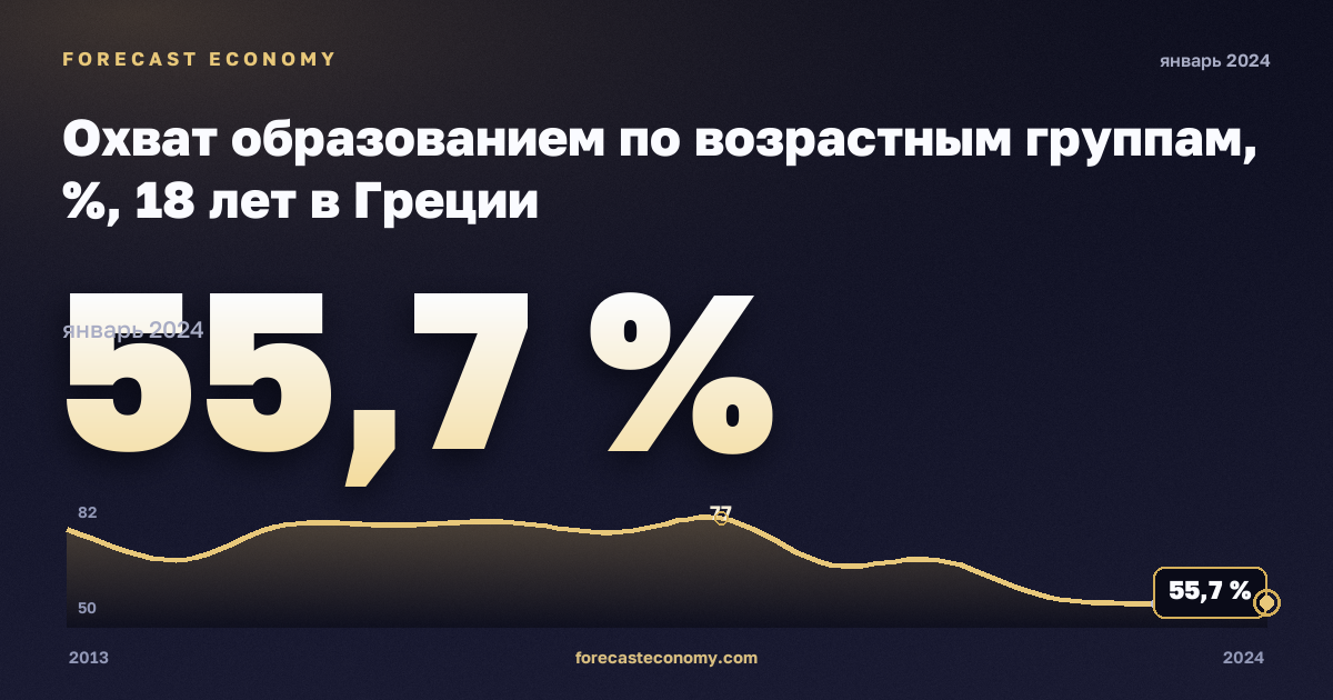 Охват образованием по возрастным группам, %, 18 лет в Греции: график динамики 2013–2024, последнее значение 55,7 %, источник Евростат