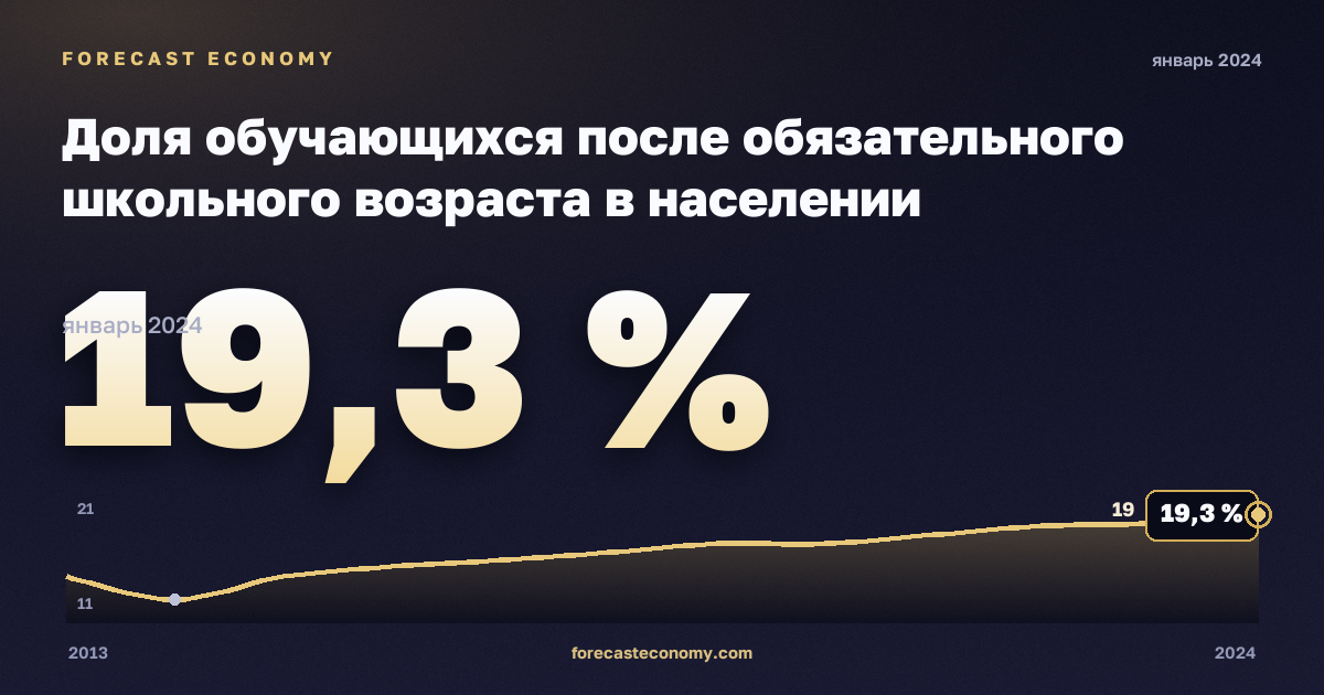Доля обучающихся после обязательного школьного возраста в населении соответствующего возраста, % в Греции: график динамики 2013–2024, последнее значение 19,3 %, источник Евростат