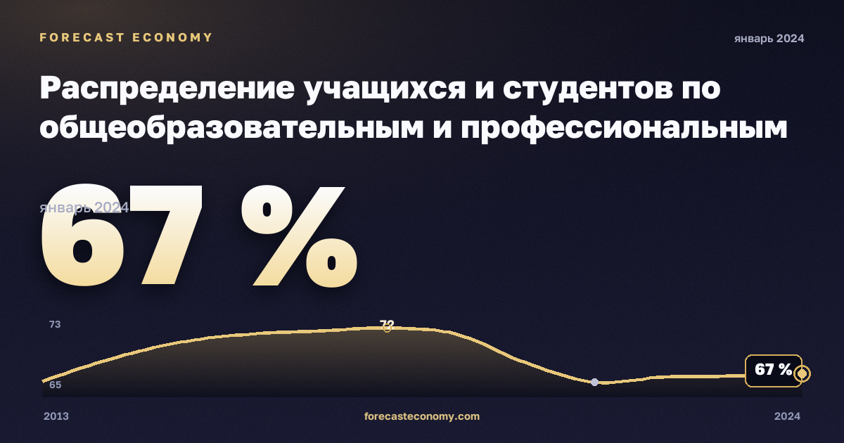 Распределение учащихся и студентов по общеобразовательным и профессиональным программам, уровню образования и регионам, %, среднее образование (уровень 3–4) в Греции: график динамики 2013–2024, последнее значение 67 %, источник Евростат