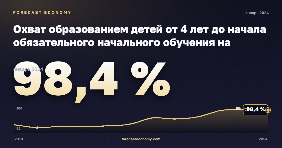 Охват образованием детей от 4 лет до начала обязательного начального обучения на региональном уровне, % населения соответствующего возраста в Греции: график динамики 2013–2024, последнее значение 98,4 %, источник Евростат