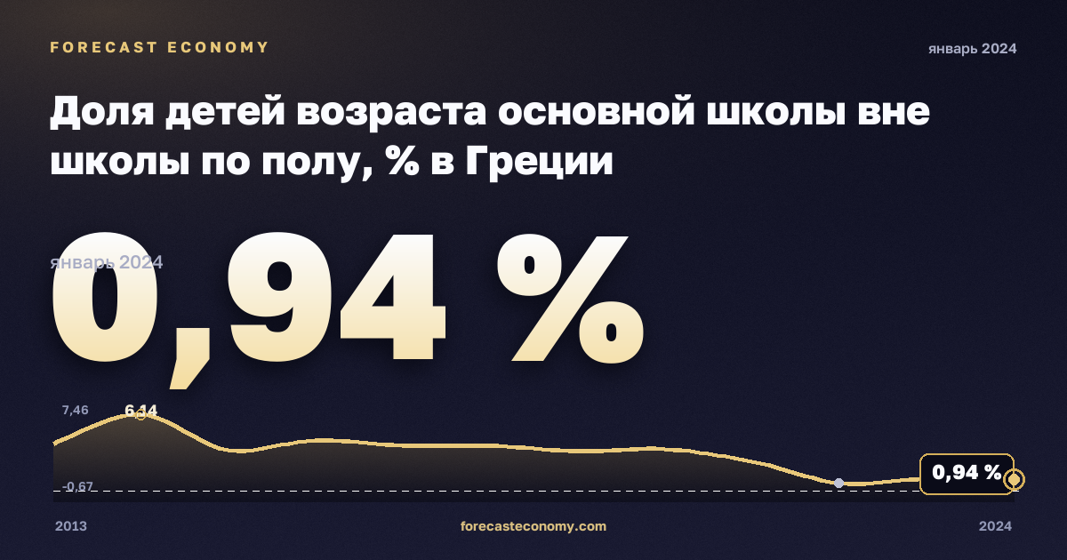Доля детей возраста основной школы вне школы по полу, % в Греции: график динамики 2013–2024, последнее значение 0,94 %, источник Евростат
