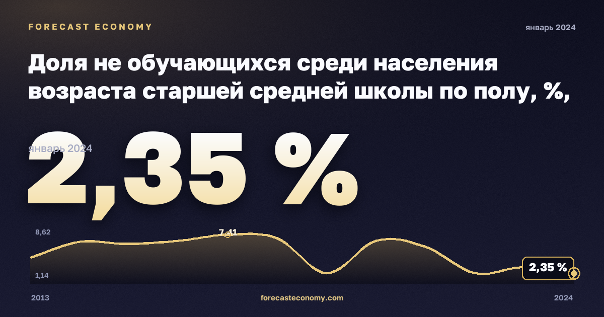 Доля не обучающихся среди населения возраста старшей средней школы по полу, %, женщины в Греции: график динамики 2013–2024, последнее значение 2,35 %, источник Евростат