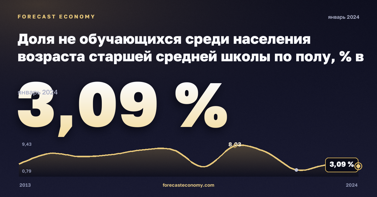 Доля не обучающихся среди населения возраста старшей средней школы по полу, % в Греции: график динамики 2013–2024, последнее значение 3,09 %, источник Евростат