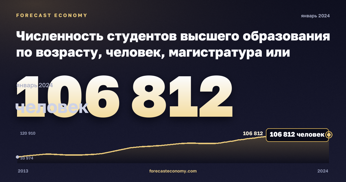 Численность студентов высшего образования по возрасту, человек, магистратура или эквивалент в Греции: график динамики 2013–2024, последнее значение 106 812 человек, источник Евростат