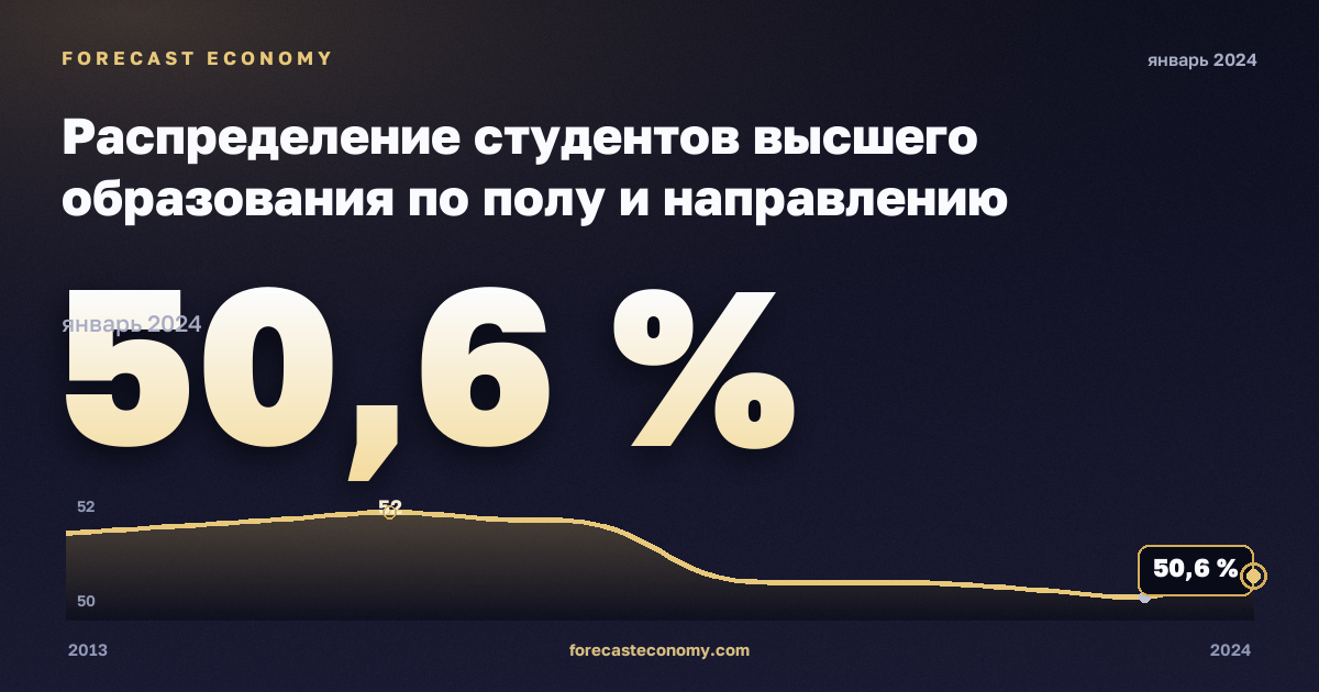 Распределение студентов высшего образования по полу и направлению подготовки, %, мужчины, высшее образование в Греции: график динамики 2013–2024, последнее значение 50,6 %, источник Евростат