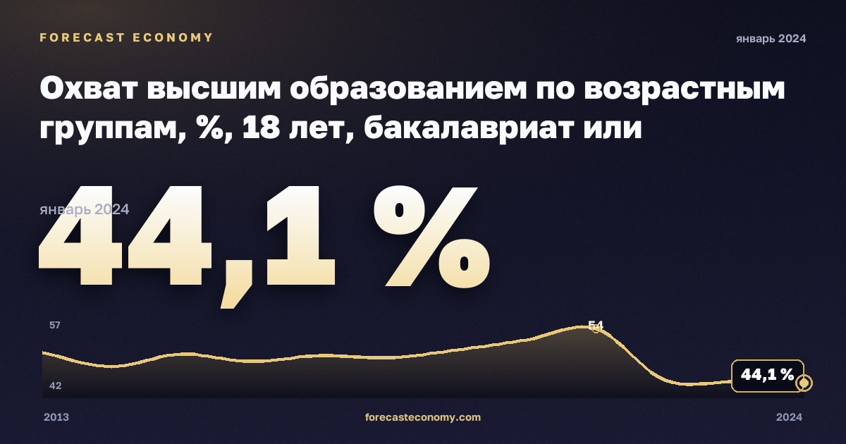 Охват высшим образованием по возрастным группам, %, 18 лет, бакалавриат или эквивалент в Греции: график динамики 2013–2024, последнее значение 44,1 %, источник Евростат