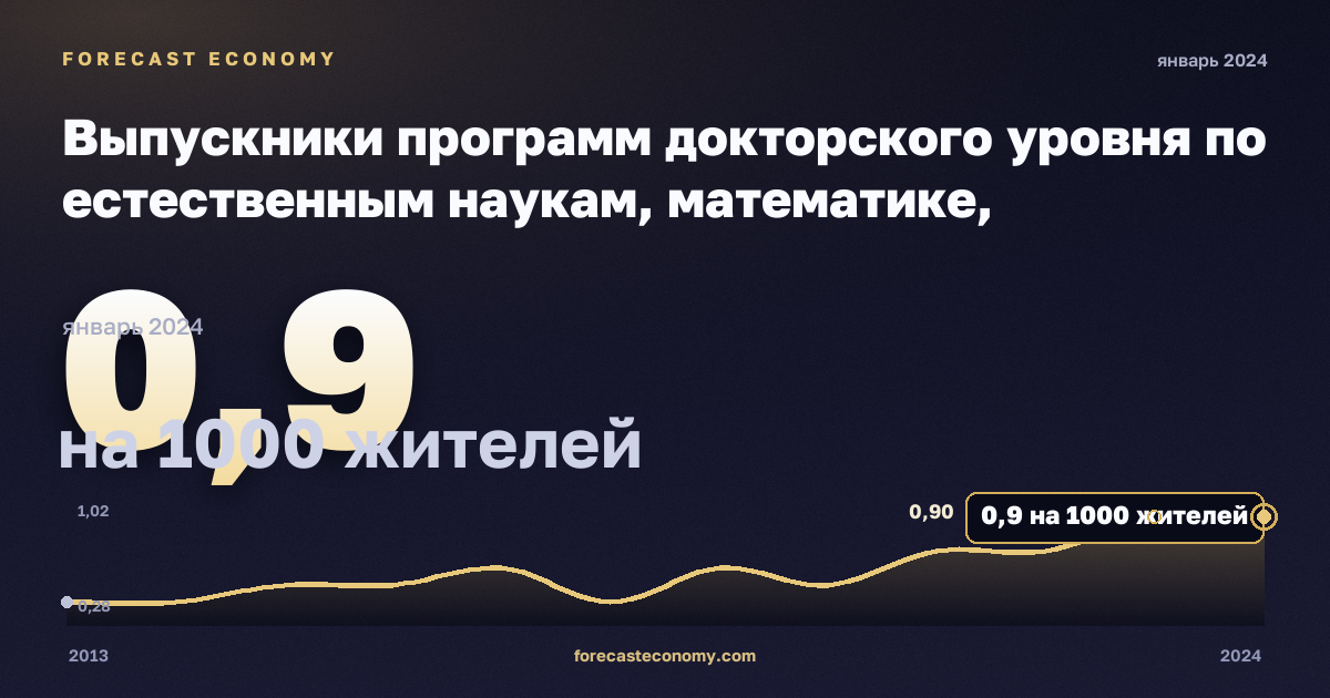 Выпускники программ докторского уровня по естественным наукам, математике, информатике, инженерии, производству и строительству на тысячу населения 25–34 лет, по полу, на 1000 жителей в Греции: график динамики 2013–2024, последнее значение 0,9 на 1000 жителей, источник Евростат