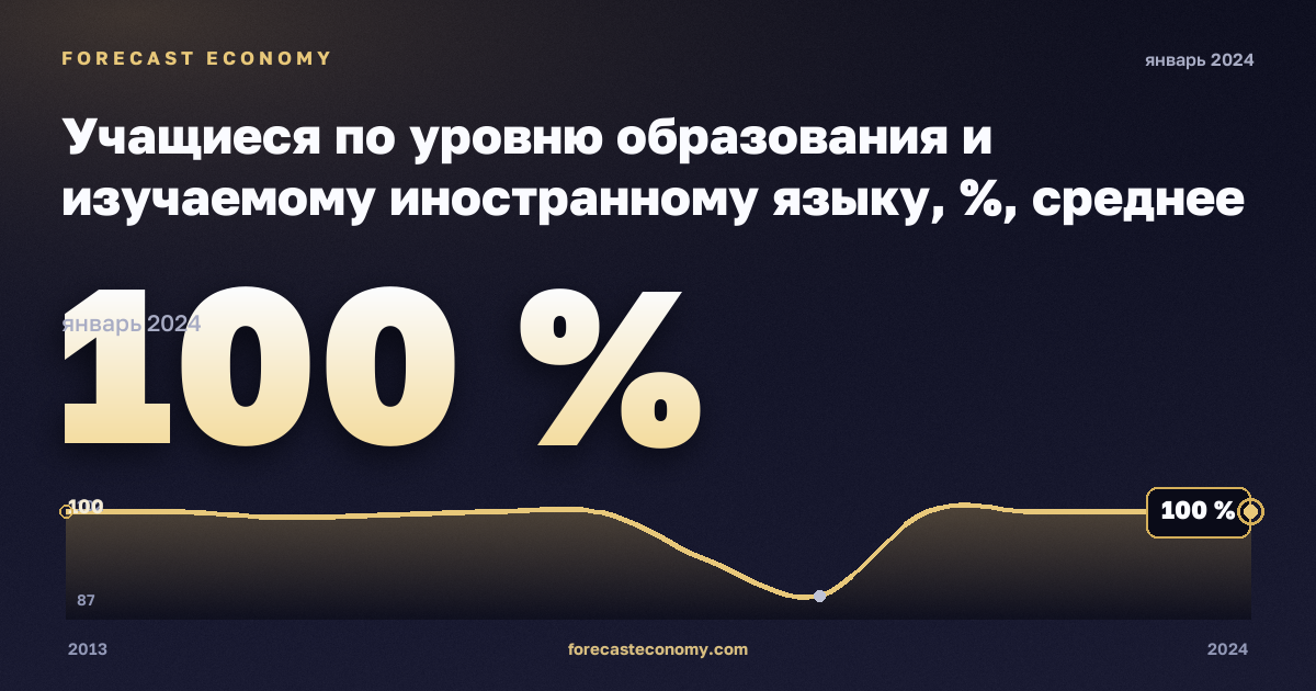 Учащиеся по уровню образования и изучаемому иностранному языку, %, среднее образование (уровень 3–4) в Греции: график динамики 2013–2024, последнее значение 100 %, источник Евростат
