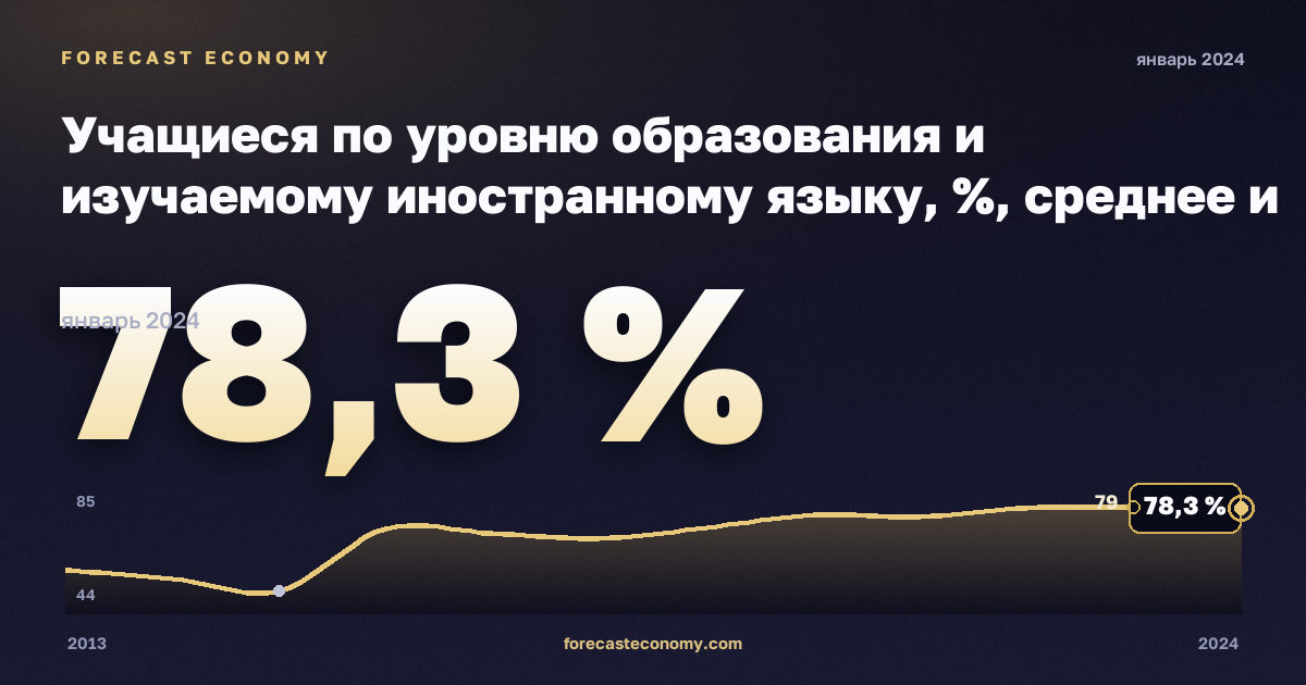 Учащиеся по уровню образования и изучаемому иностранному языку, %, среднее и краткосрочное высшее в Греции: график динамики 2013–2024, последнее значение 78,3 %, источник Евростат