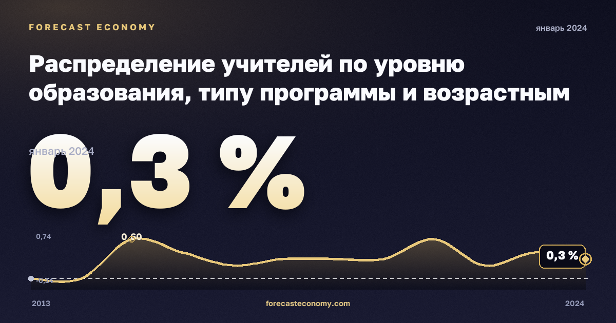 Распределение учителей по уровню образования, типу программы и возрастным группам, %, 15–24 лет, дошкольное и начальное в Греции: график динамики 2013–2024, последнее значение 0,3 %, источник Евростат
