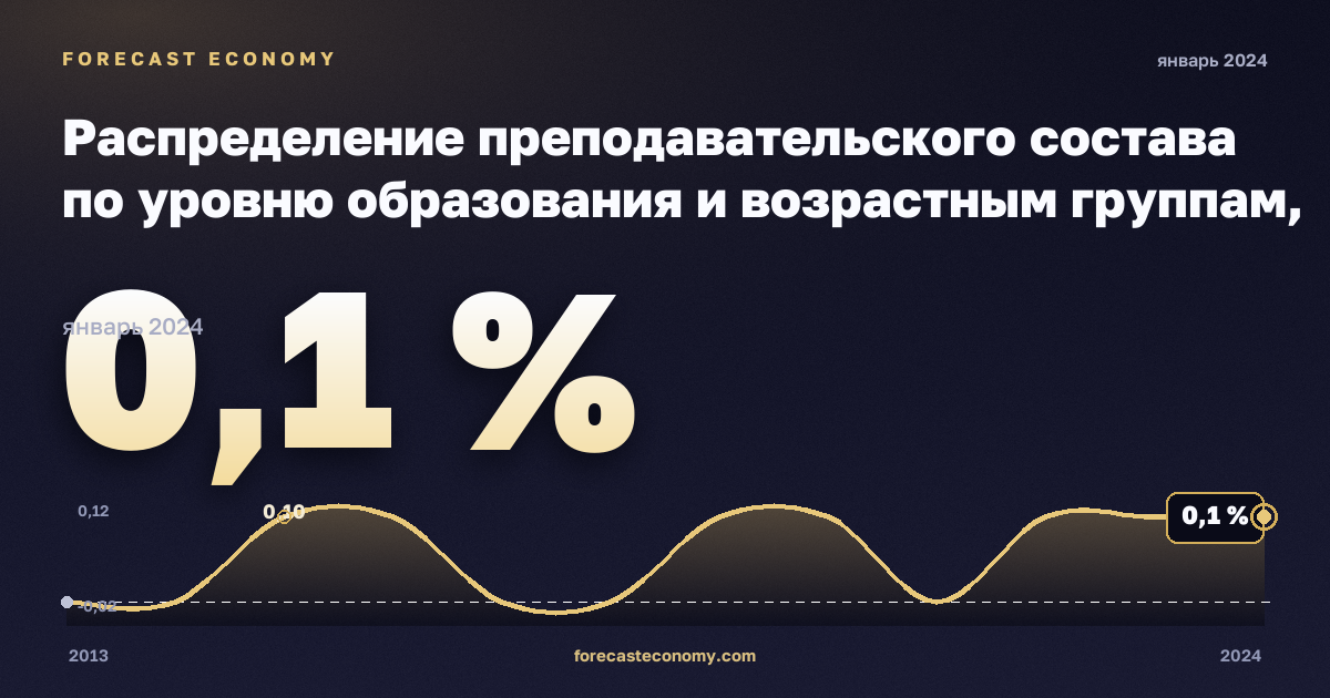 Распределение преподавательского состава по уровню образования и возрастным группам, %, 15–24 лет, высшее образование в Греции: график динамики 2013–2024, последнее значение 0,1 %, источник Евростат