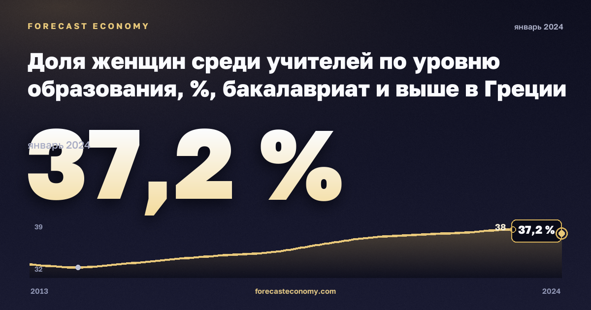Доля женщин среди учителей по уровню образования, %, бакалавриат и выше в Греции: график динамики 2013–2024, последнее значение 37,2 %, источник Евростат