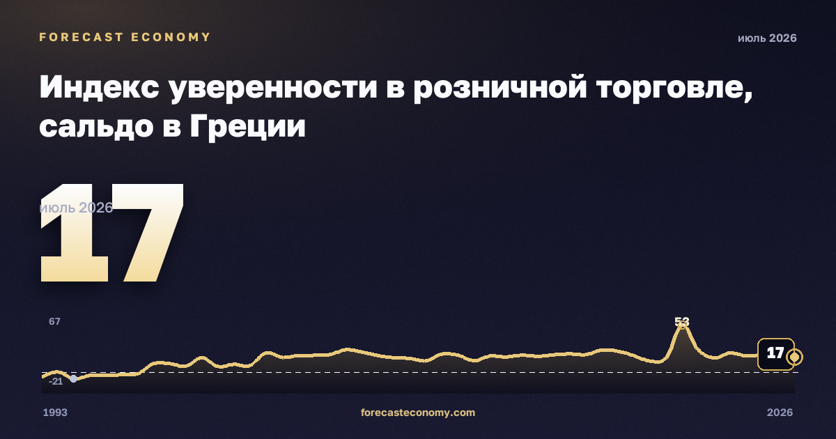 Индекс уверенности в розничной торговле, сальдо в Греции: график динамики 1993–2026, последнее значение 17, источник Евростат