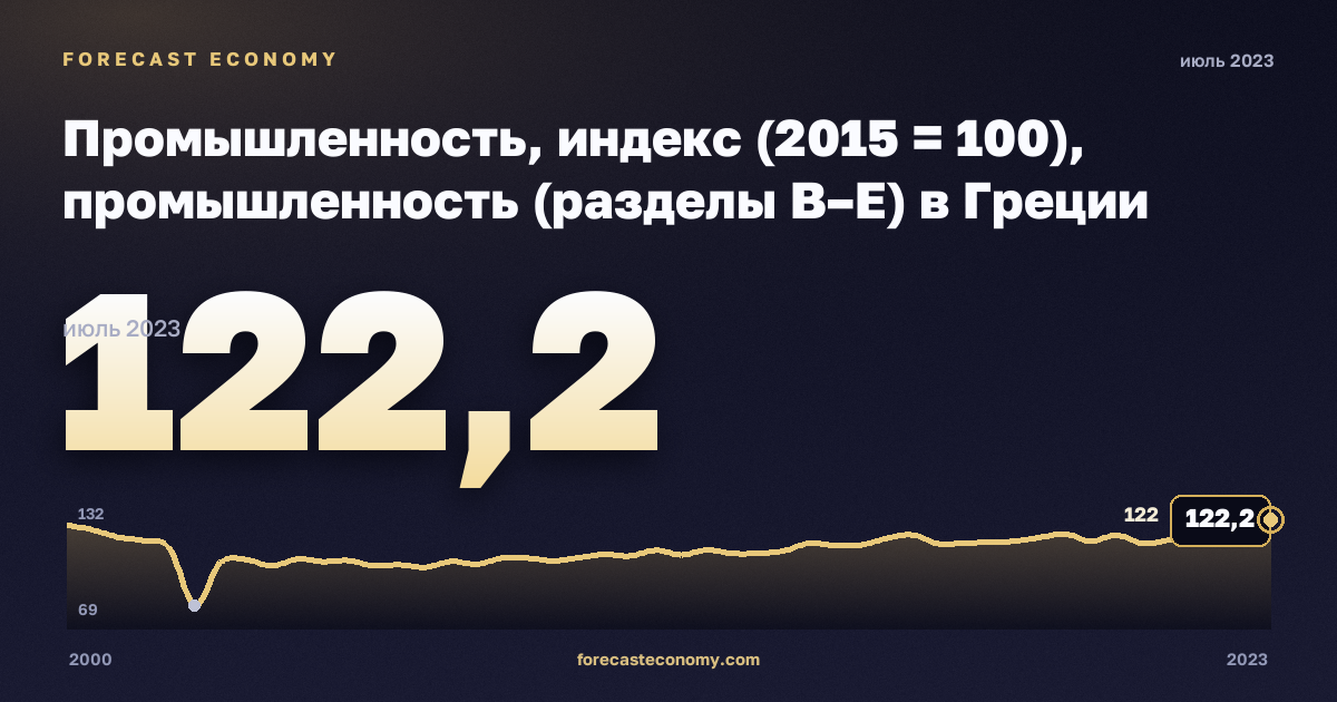 Промышленность, индекс (2015 = 100), промышленность (разделы B–E) в Греции: график динамики 2000–2023, последнее значение 122,2, источник Евростат