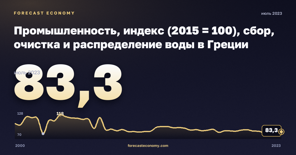 Промышленность, индекс (2015 = 100), сбор, очистка и распределение воды в Греции: график динамики 2000–2023, последнее значение 83,3, источник Евростат