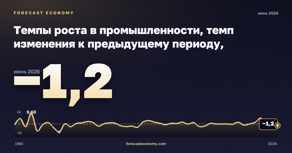 Темпы роста в промышленности, темп изменения к предыдущему периоду, промышленность (добыча, обработка, энергия) в Греции: график динамики 1981–2026, последнее значение −1,2, источник Евростат
