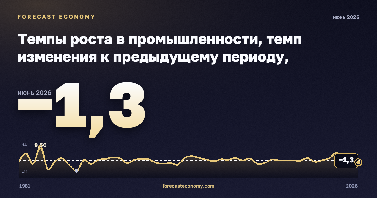 Темпы роста в промышленности, темп изменения к предыдущему периоду, промышленность (разделы B–E) в Греции: график динамики 1981–2026, последнее значение −1,3, источник Евростат