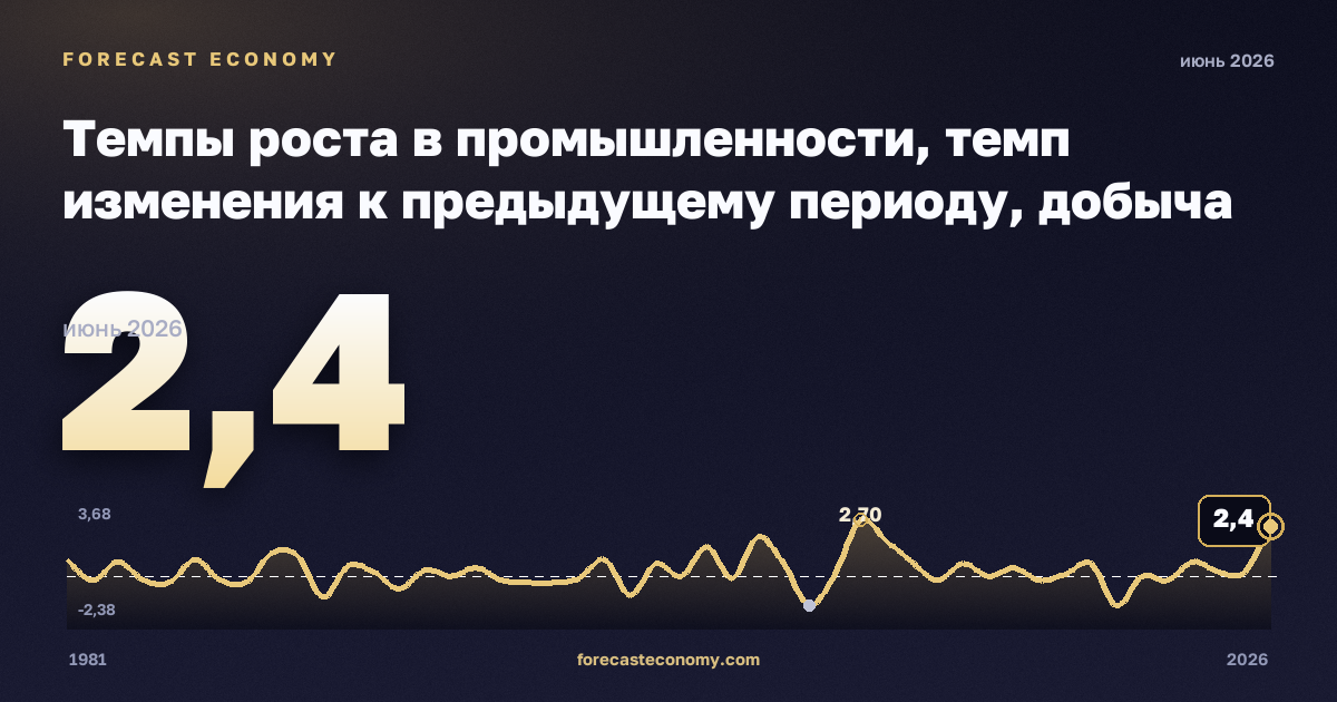 Темпы роста в промышленности, темп изменения к предыдущему периоду, добыча полезных ископаемых в Греции: график динамики 1981–2026, последнее значение 2,4, источник Евростат