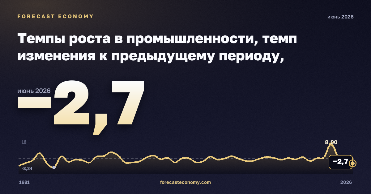 Темпы роста в промышленности, темп изменения к предыдущему периоду, обрабатывающая промышленность в Греции: график динамики 1981–2026, последнее значение −2,7, источник Евростат