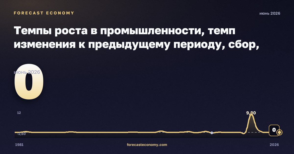 Темпы роста в промышленности, темп изменения к предыдущему периоду, сбор, очистка и распределение воды в Греции: график динамики 1981–2026, последнее значение 0, источник Евростат