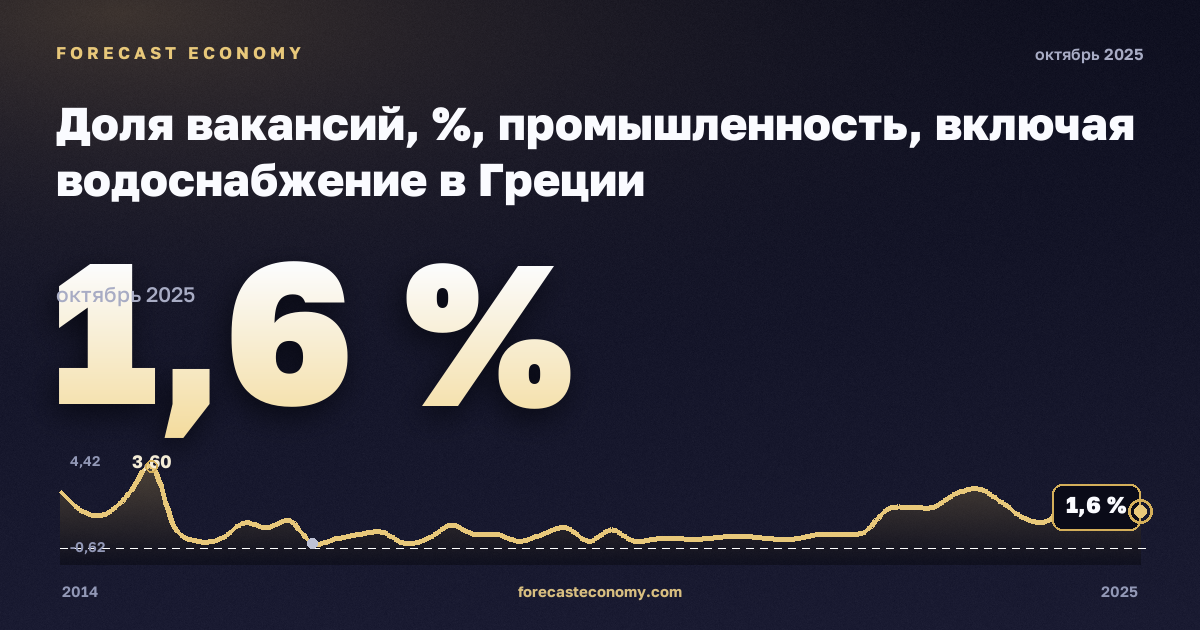 Доля вакансий, %, промышленность, включая водоснабжение в Греции: график динамики 2014–2025, последнее значение 1,6 %, источник Евростат