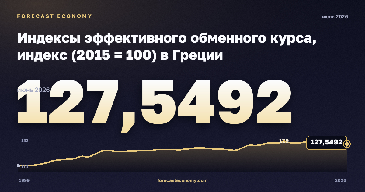 Индексы эффективного обменного курса, индекс (2015 = 100) в Греции: график динамики 1999–2026, последнее значение 127,5492, источник Евростат