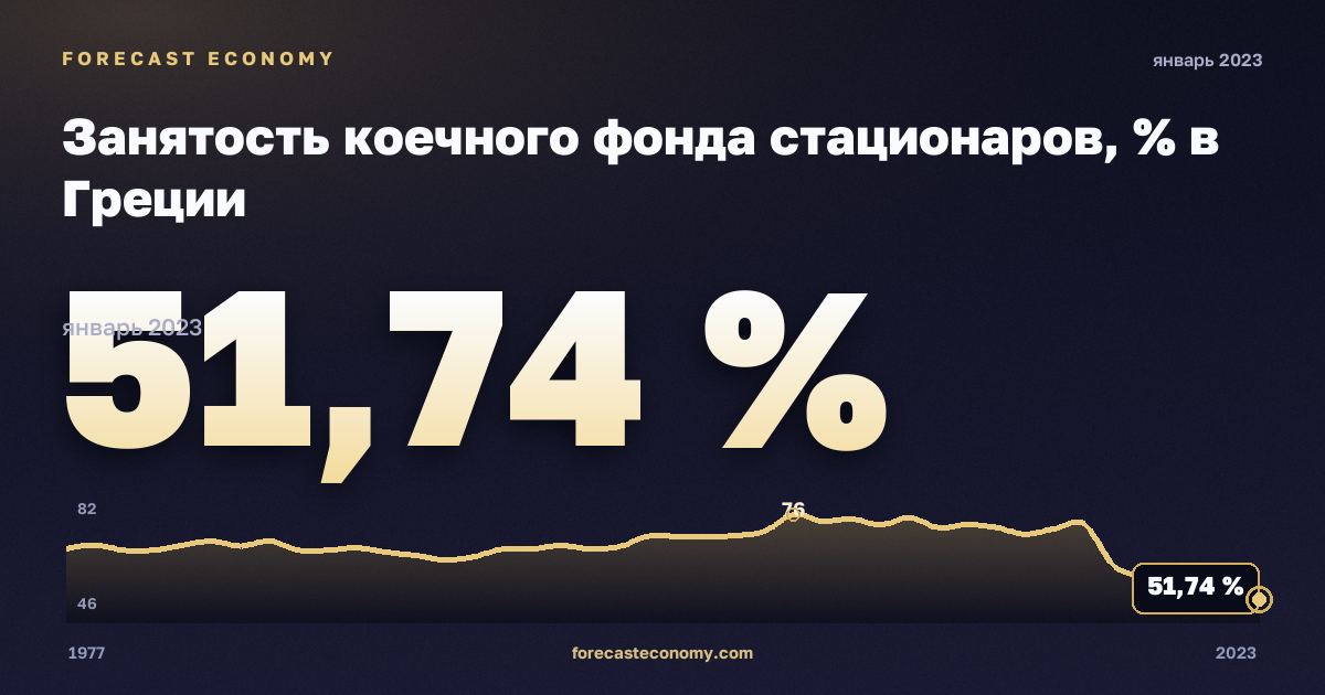 Занятость коечного фонда стационаров, % в Греции: график динамики 1977–2023, последнее значение 51,74 %, источник Евростат