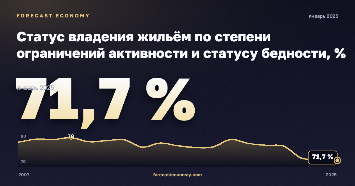 Статус владения жильём по степени ограничений активности и статусу бедности, % в Греции: график динамики 2007–2025, последнее значение 71,7 %, источник Евростат